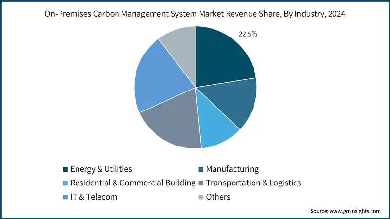 On-Premises Carbon Management System Market Revenue Share, By Industry, 2024