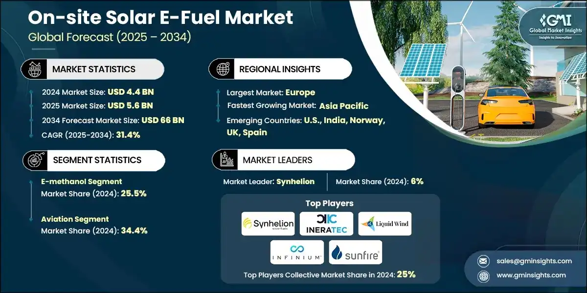On-site Solar E-Fuel Markt