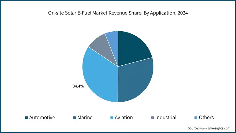 On-site Solar E-Fuel Market Revenue Share, By Application, 2024