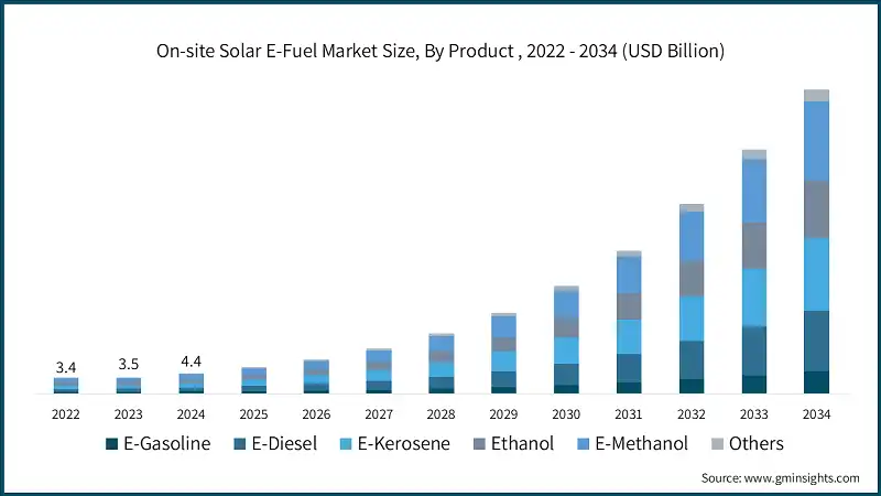 https://cdn.gminsights.com/image/rd/energy-mining-oil-and-gas/on-site-solar-e-fuel-market-size-by-product-2025-2034.webp