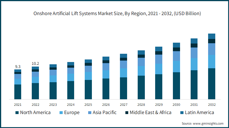 Onshore Artificial Lift Systems Market Size, By Region, 2021 - 2032, (USD Billion)