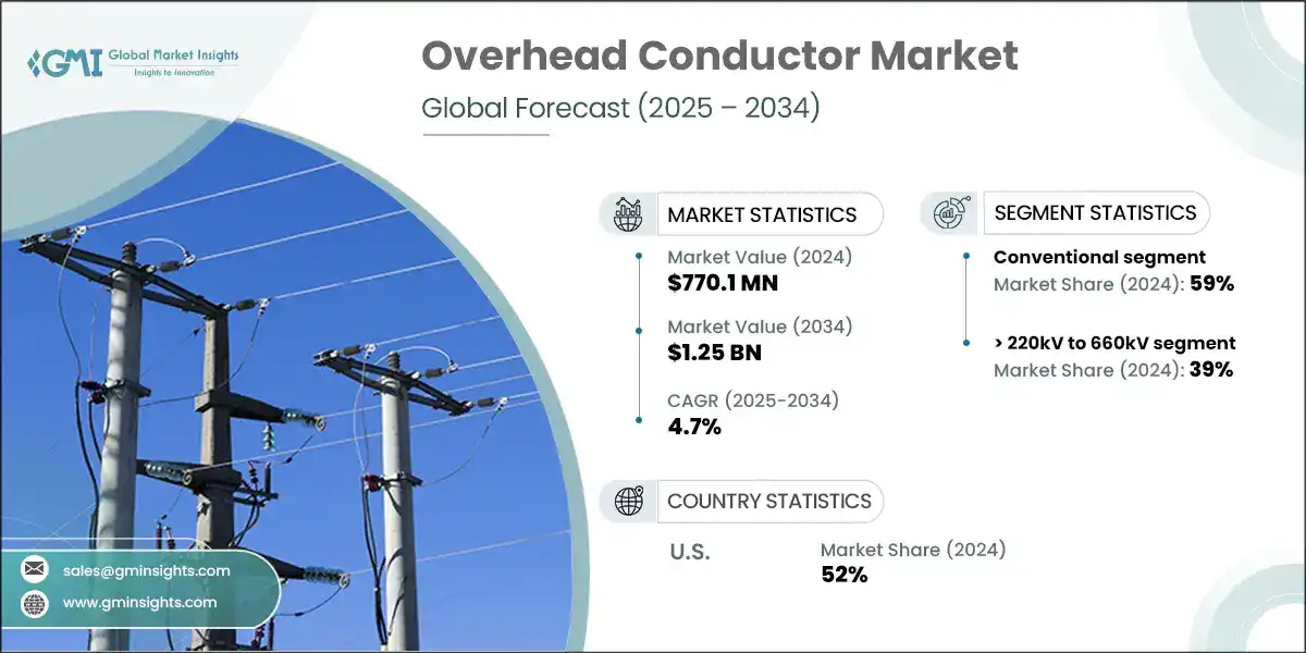 Overhead Conductor Market