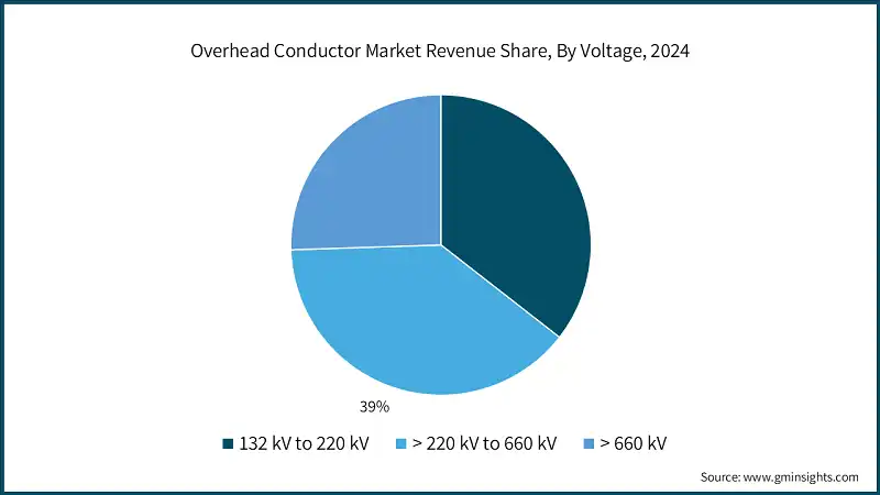 Overhead Conductor Market Revenue Share, By Voltage, 2024