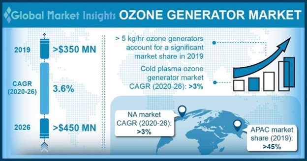 Ozone Generator Market Overview