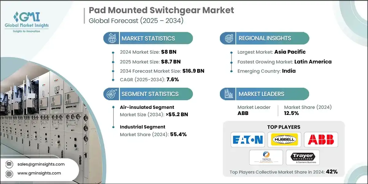 Pad Mounted Switchgear Market