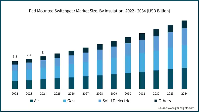 Pad Mounted Switchgear Market Size, By Insulation, 2022 - 2034 (USD Billion)
