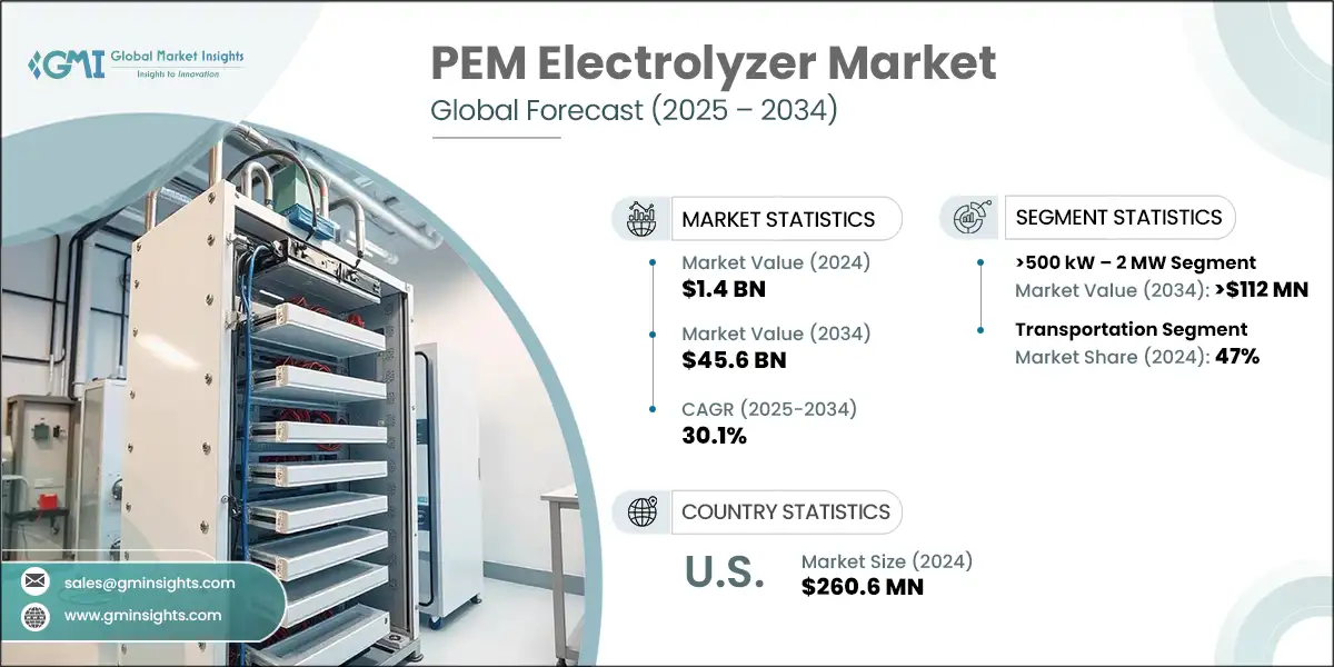 PEM Electrolyzer Market