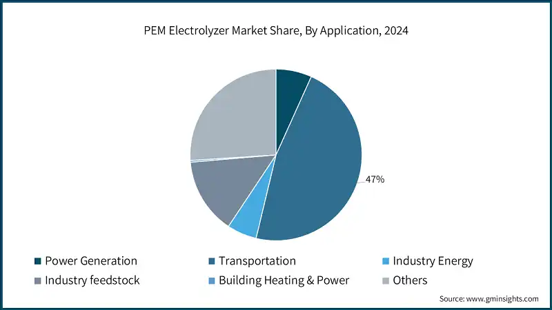 PEM Electrolyzer Market Share, By Application, 2024