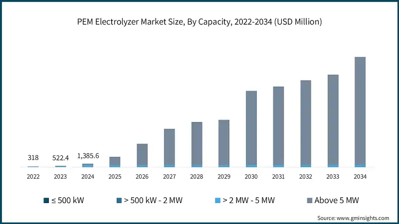 PEM Electrolyzer Market Size, By Capacity, 2022-2034 (USD Million)