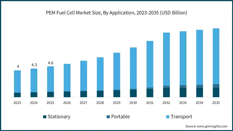 PEM Fuel Cell Market Size, By Application, 2023-2035 (USD Billion)