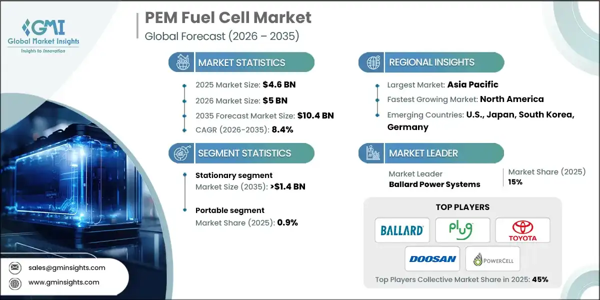 PEM Fuel Cell Market