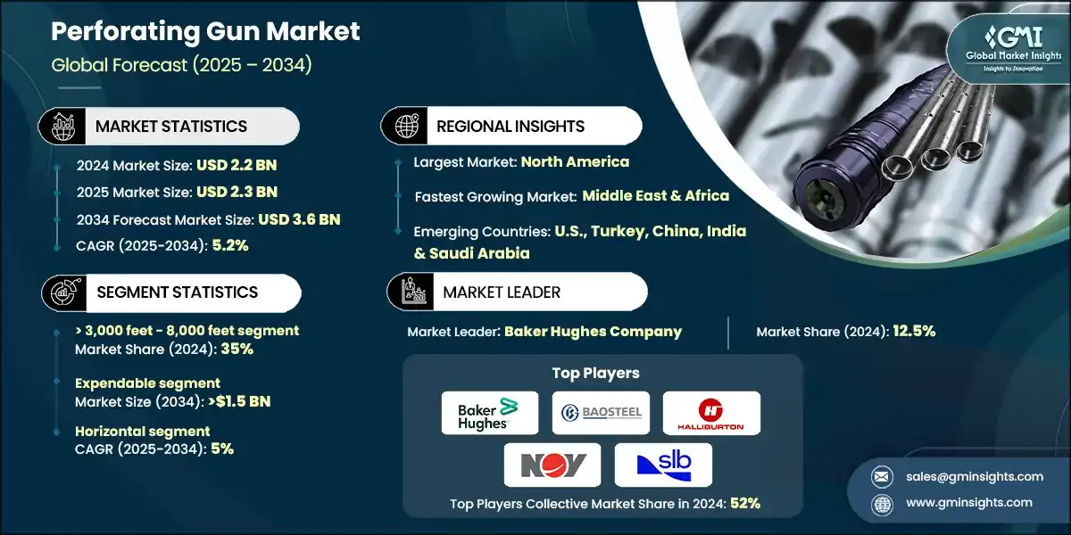 Perforating Gun Market