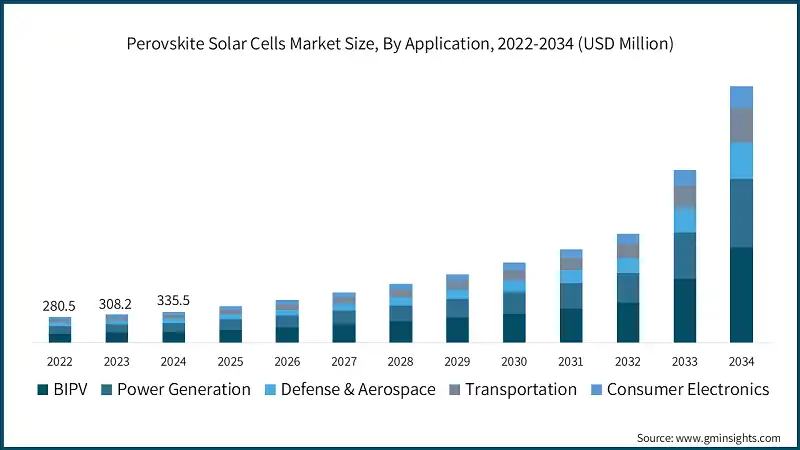 Perovskite Solar Cells Market Size, By Application, 2022-2034 (USD Million)