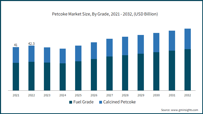 Petcoke Market Size, By Grade, 2021 - 2032, (USD Billion)