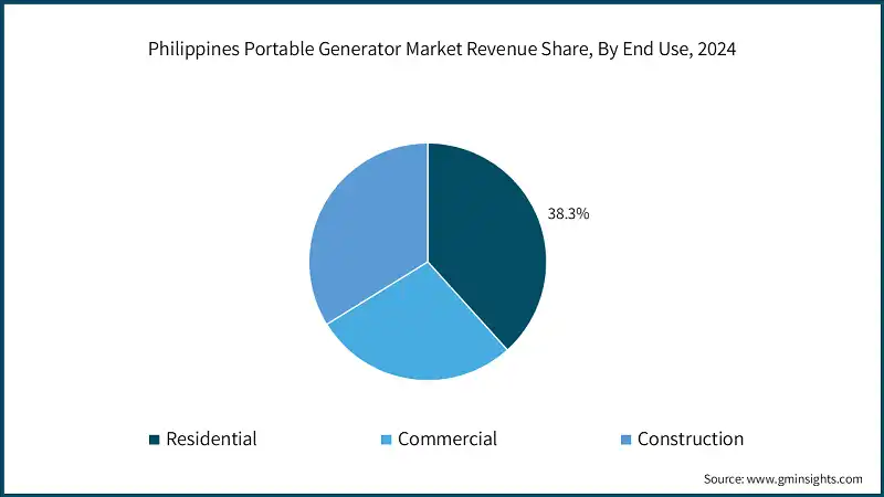 Philippines Portable Generator Market Revenue Share, By End Use, 2024