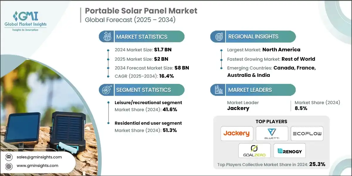 Portable Solar Panel Market