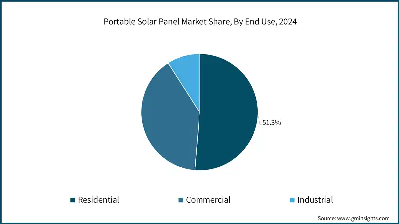 Portable Solar Panel Market Share, By End Use, 2024 