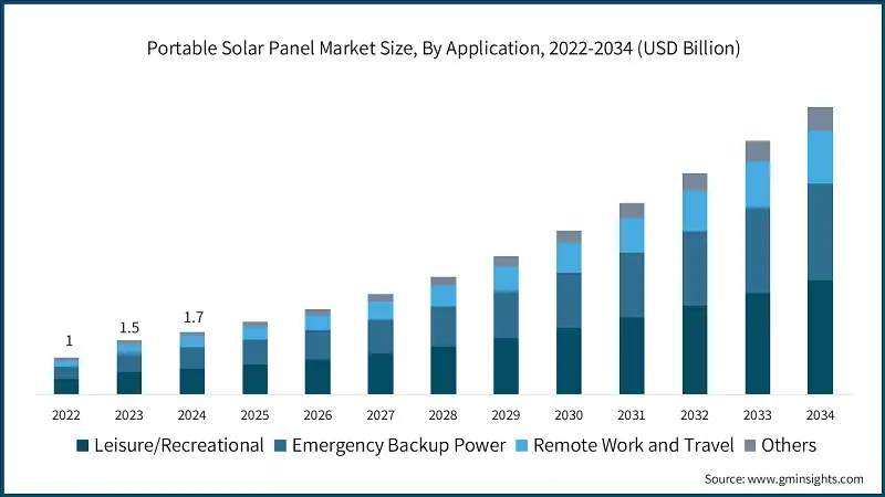 https://cdn.gminsights.com/image/rd/energy-mining-oil-and-gas/portable-solar-panel-market-size-by-application-2025-2034.webp