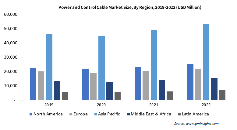 Power and Control Cable Market Size By Region