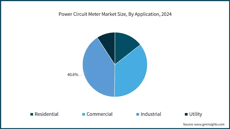 2024年按应用划分的电力电路表市场规模