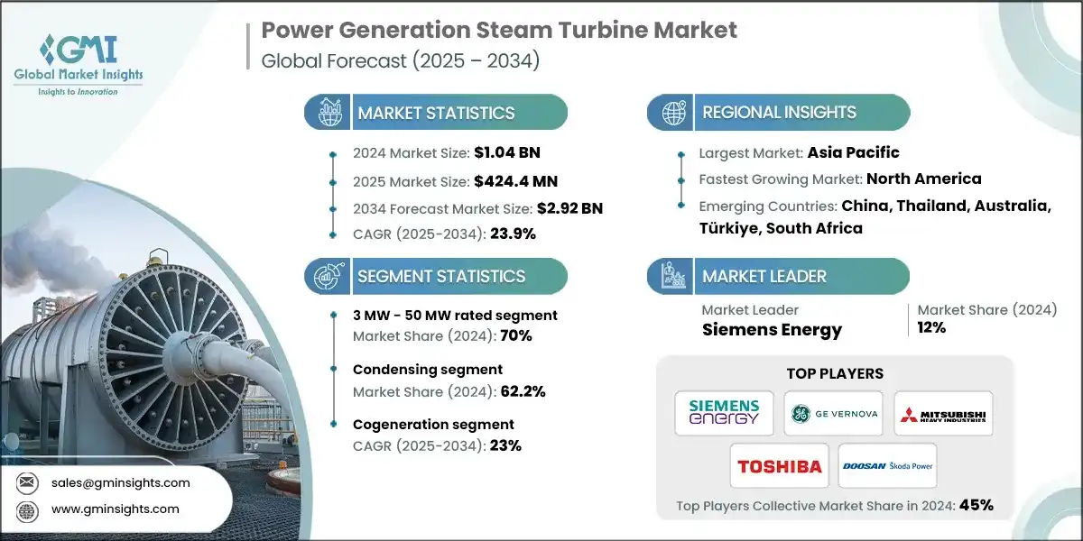 Размер рынка паровых турбин для выработки электроэнергии