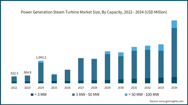 Размер рынка паровых турбин для энергогенерации по мощности, 2022 - 2034 (млн долларов США)
