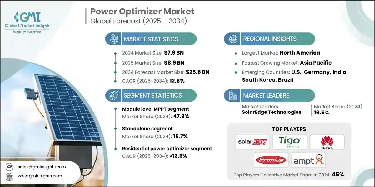 Power Optimizer Market