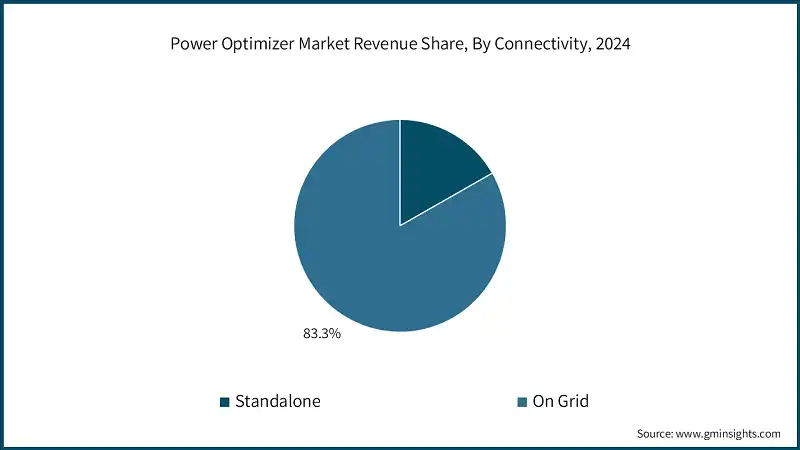 Power Optimizer Market Revenue Share, By Connectivity, 2024