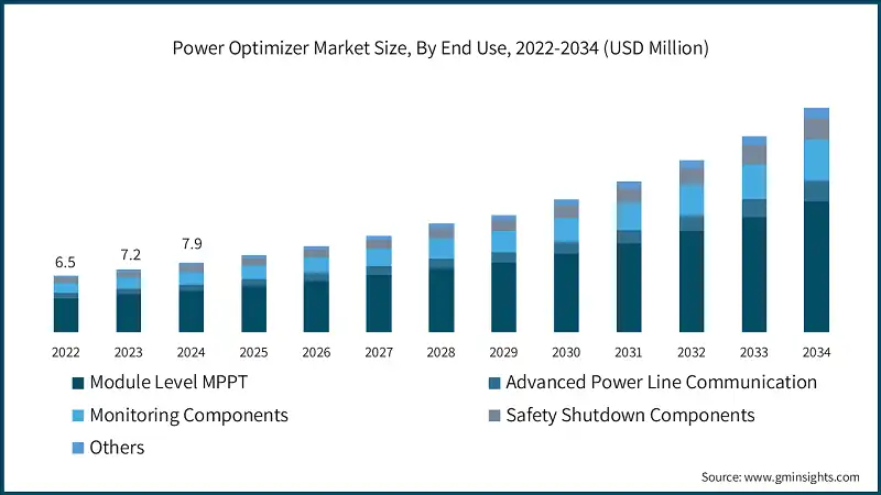 Power Optimizer Market Size, By End Use, 2022-2034 (USD Million)