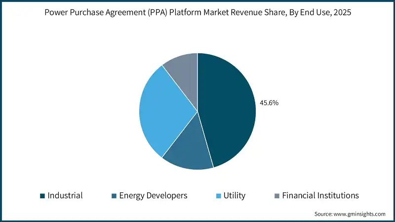 Power Purchase Agreement (PPA) Platform Market Revenue Share, By End Use, 2025
