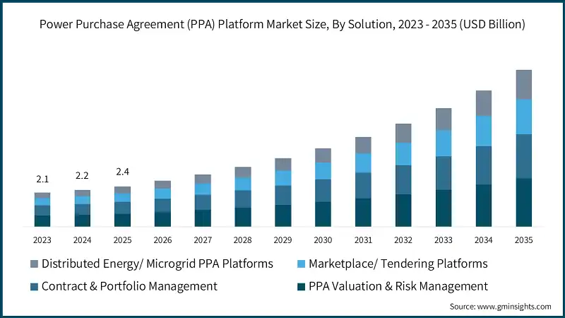 전력 구매 계약(PPA) 플랫폼 시장 규모, 솔루션별, 2023 - 2035 (USD 십억)