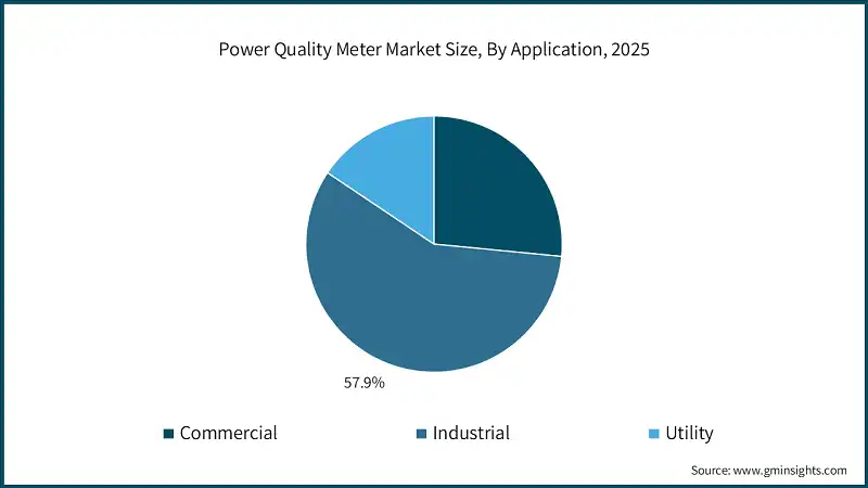 Power Quality Meter Market Size, By Application, 2025