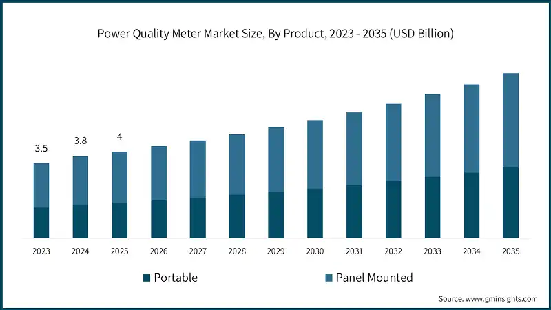 Power Quality Meter Market Size, By Product, 2023 - 2035 (USD Billion)