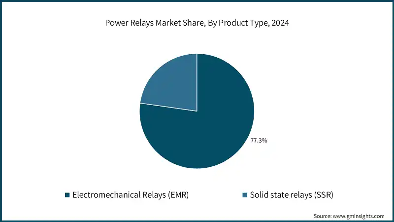 Power Relays Market Share, By Product Type, 2024