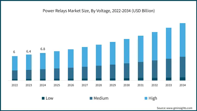 Power Relays Market Size, By Voltage, 2022-2034 (USD Billion)