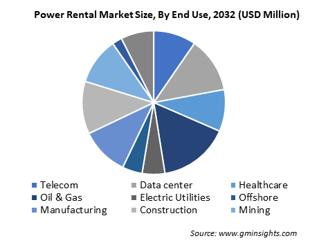 Power Rental Market Size, By End Use