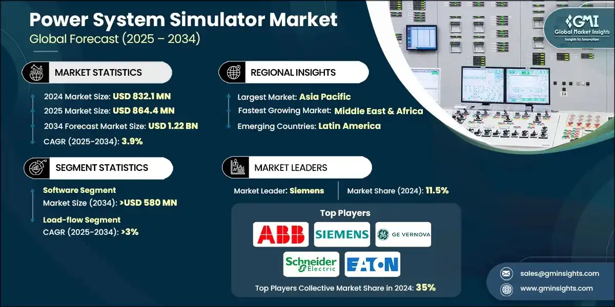 Mercado de simuladores de sistemas de energia