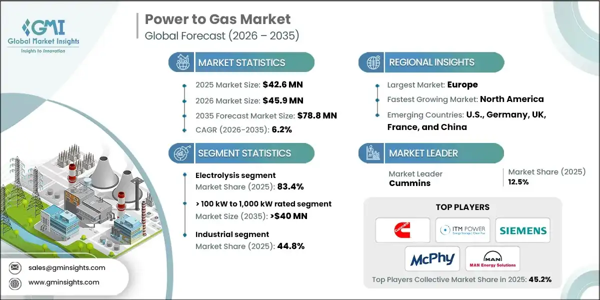 Power to Gas Market