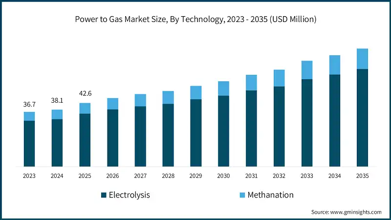 Power to Gas Market Size, By Technology, 2023 - 2035 (USD Million)