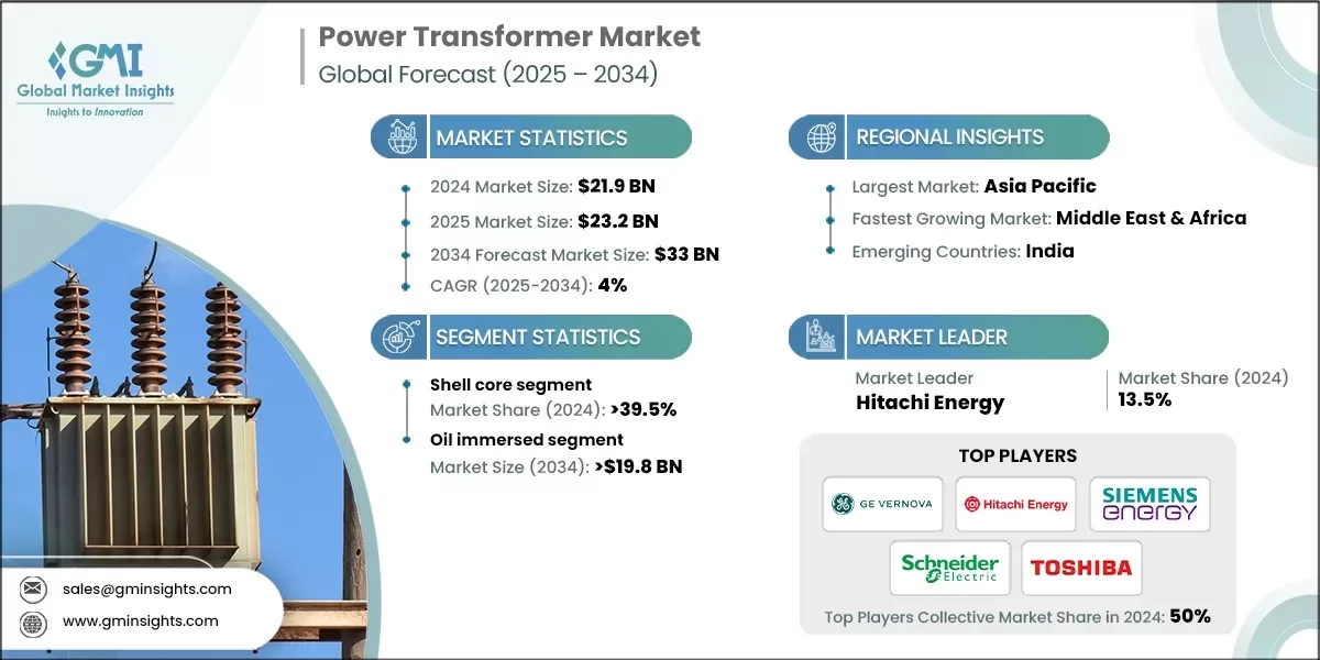 Power Transformer Market