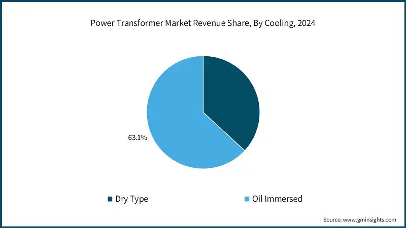 Power Transformer Market Revenue Share, By Cooling, 2024