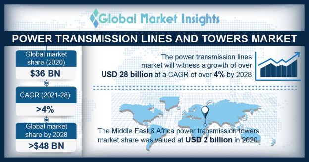 Power Transmission Lines & Towers Market