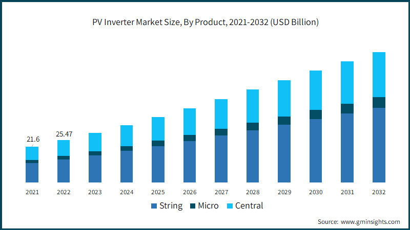 PV Inverter Market Size, By Product, 2021-2032 (USD Billion)