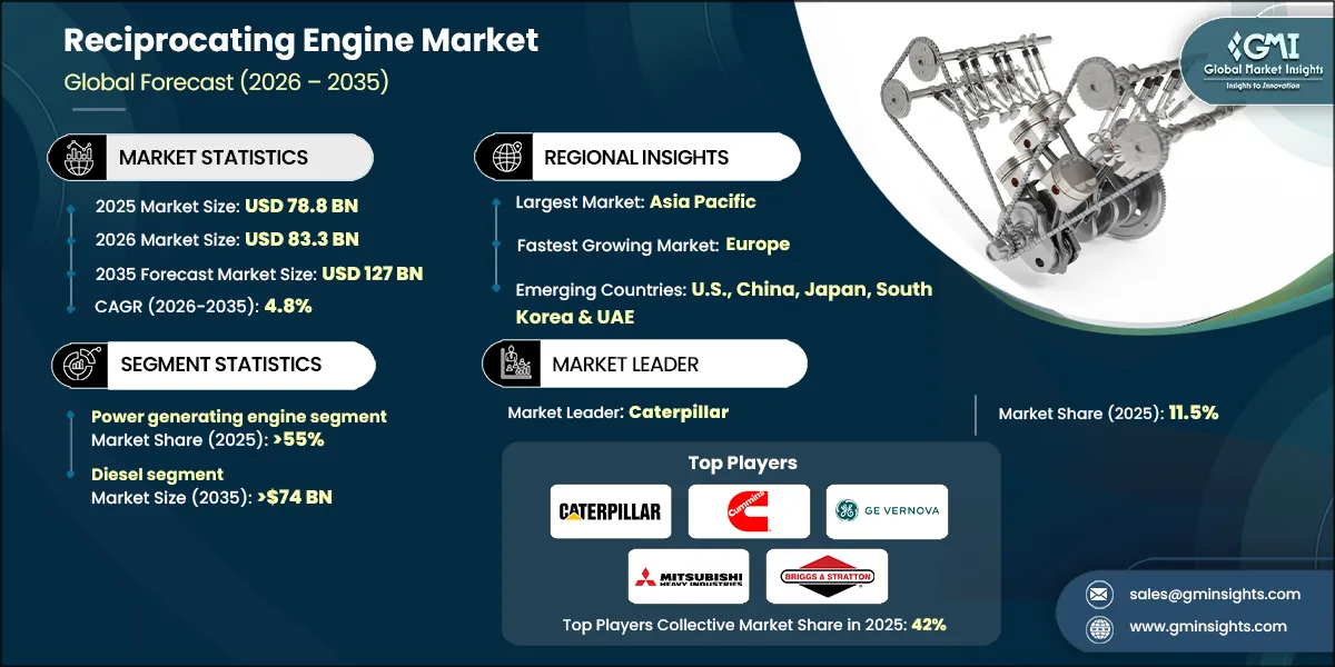Reciprocating Engine Market