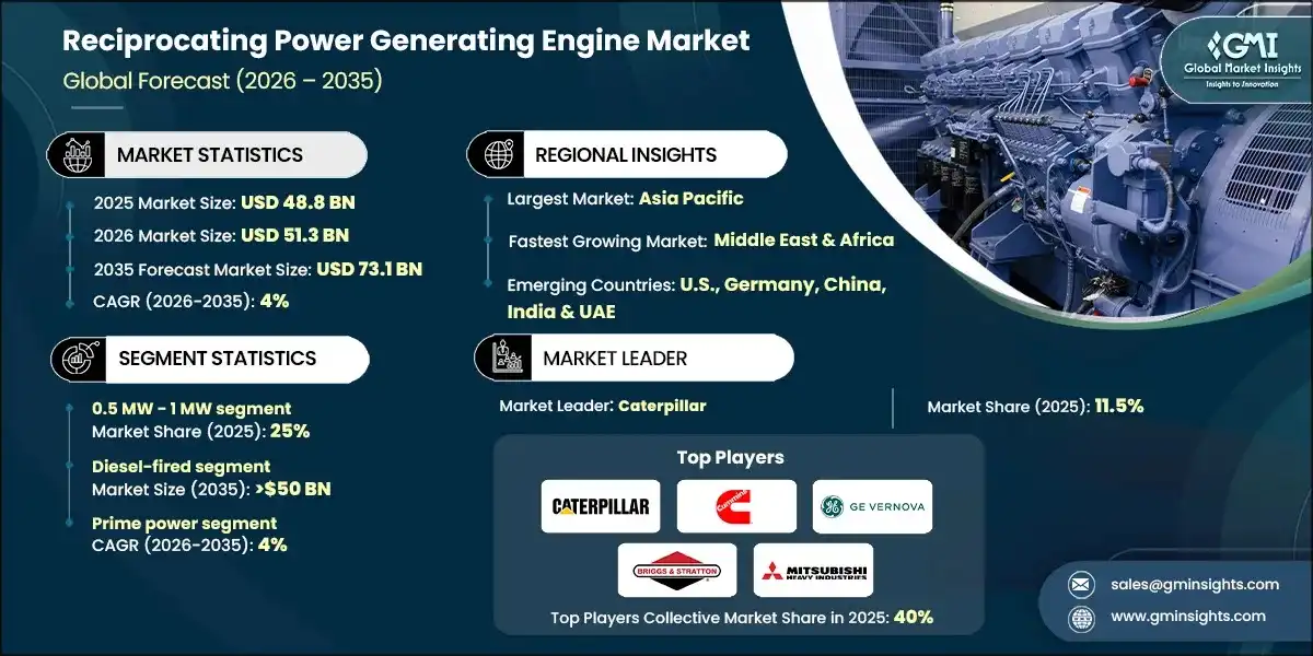 Reciprocating Power Generating Engine Market