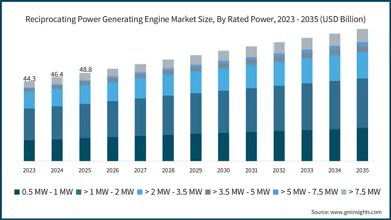Reciprocating Power Generating Engine Market Size, By Rated Power,  2023 - 2035 (USD Billion)