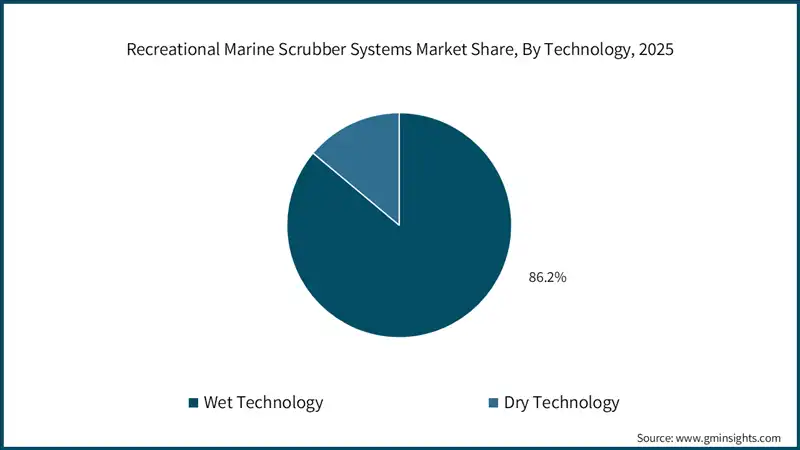 Recreational Marine Scrubber Systems Market Share, By Technology, 2025