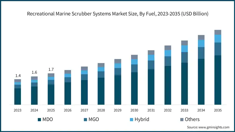 Recreational Marine Scrubber Systems Market Size, By Fuel, 2023-2035 (USD Billion)