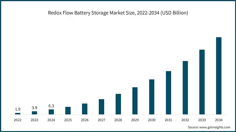레도크스 플로우 배터리 저장 시장 규모, 2022-2034 (USD 십억)