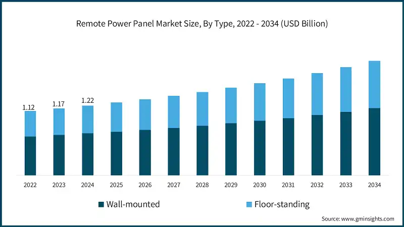 Remote Power Panel Market Size, By Type, 2022 - 2034 (USD Billion)